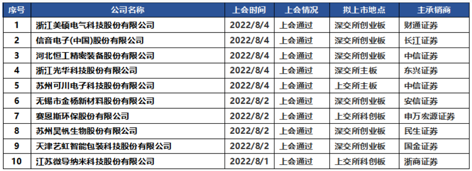 IPO资讯 | 8月1日-8月5日IPO上过会概览