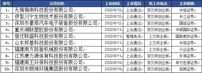 IPO资讯 | 8月8日-8月12日IPO上过会概览